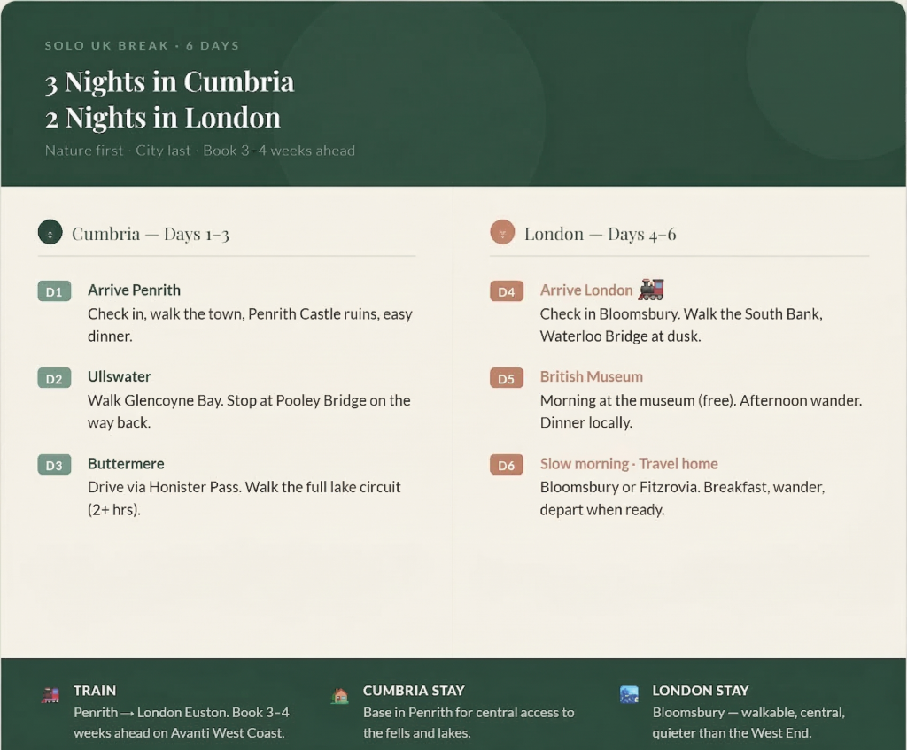 6-day solo UK itinerary: 3 nights exploring Cumbria's landscapes, 2 nights enjoying London's cultural highlights.